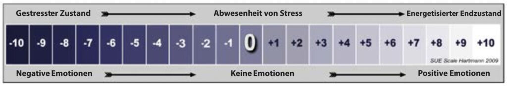 EFT-Emotions-Skala